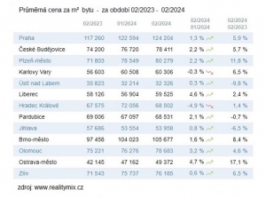 Vývoj cen nemovitostí ve vybraných krajských městech 